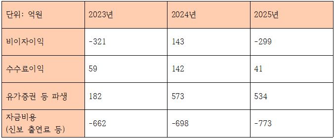 전북은행 최근 3개년 비이자이익 관련 지표 (단위: 억원, %)