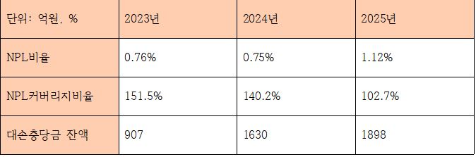 전북은행 최근 3개년 자본건전성 관련 지표 (단위: 억원, %)