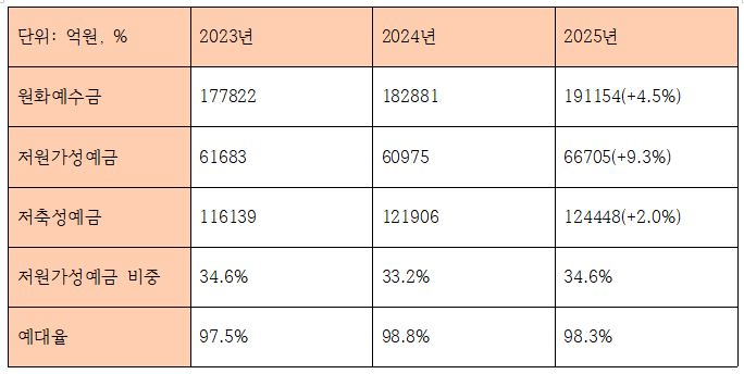 전북은행 최근 3개년 수신 관련 지표 (단위: 억원, %)
