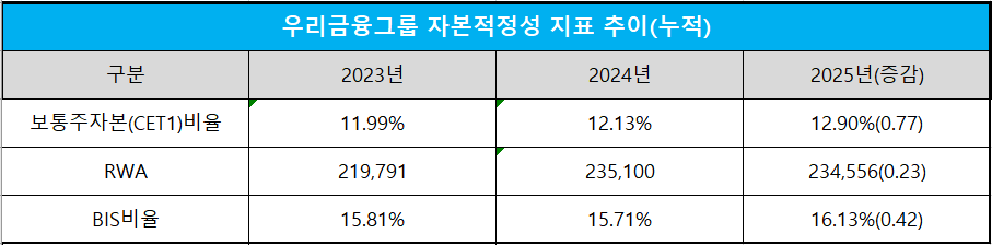 단위 : 십 억 원, %, %p