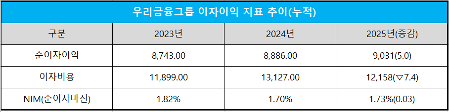 단위 : 십 억 원, %, %p