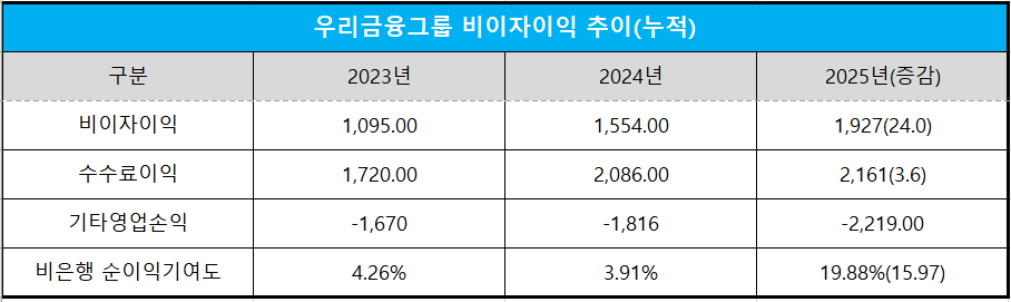 단위 : 십 억 원, %, %p
