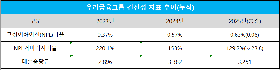 단위 : 십 억 원, %, %p