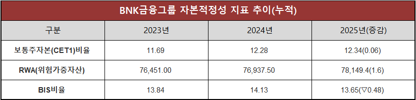 단위 : 십 억 원, %, %p