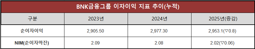단위 : 십 억 원, %, %p