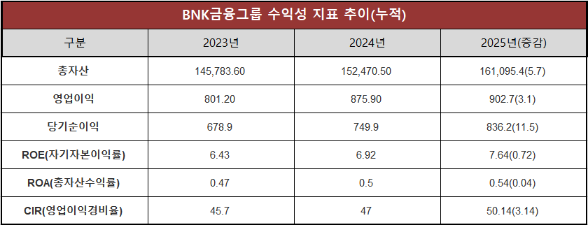 단위 : 십 억 원, %, %p