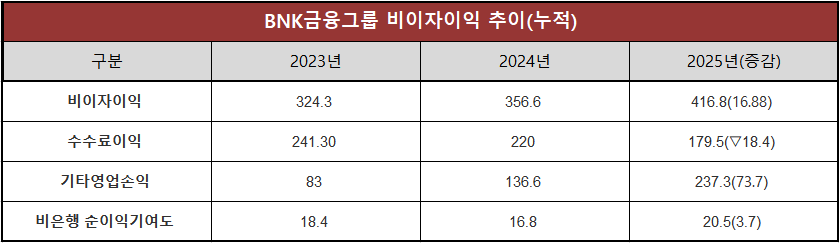 단위 : 십 억 원, %, %p