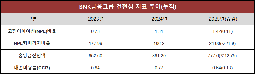 단위 : 십 억 원, %, %p