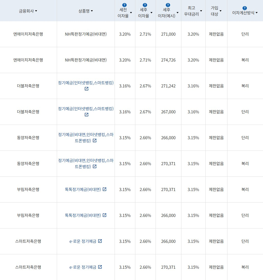 자료 = 금융감독원(12개월 1000만원 예치 시)