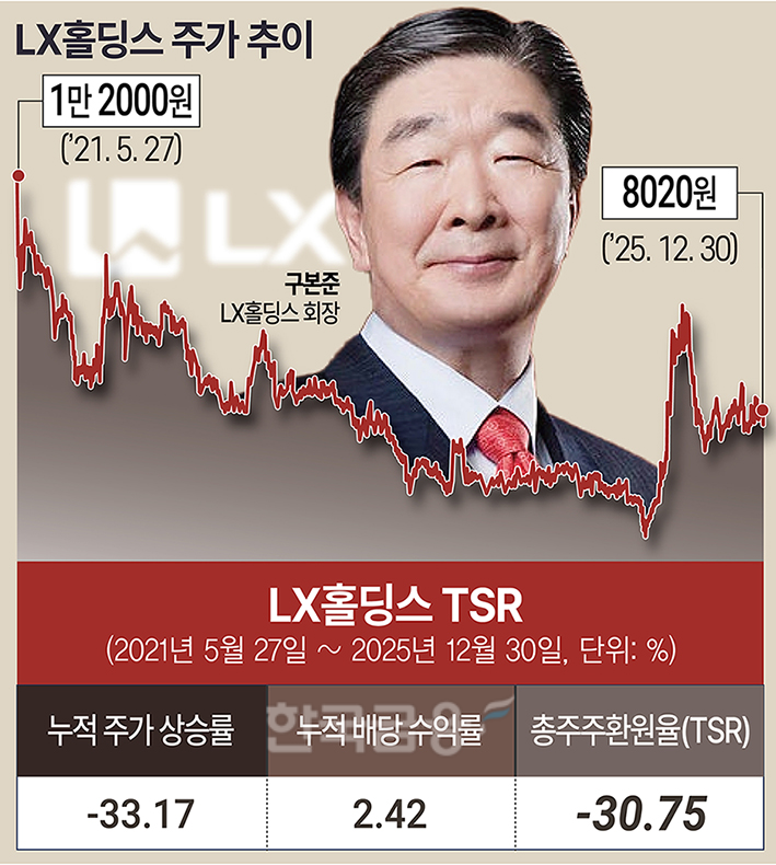 수익률 마이너스 LX홀딩스 ‘사옥 효과’로 반전?