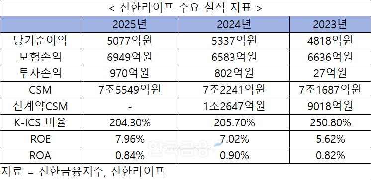 자료 = 신한금융지주