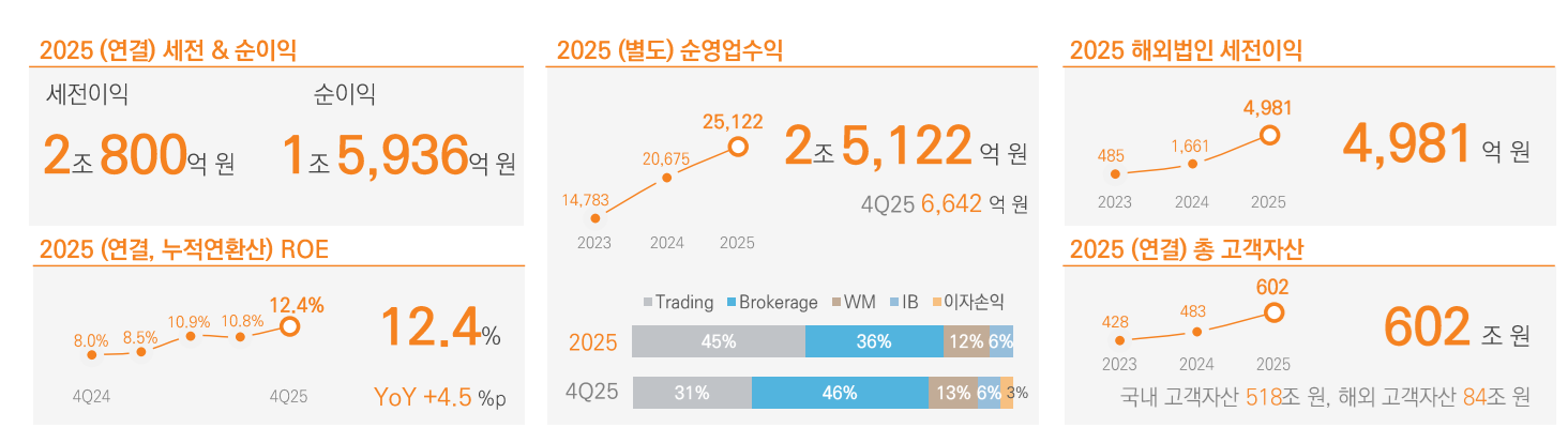 자료출처= 미래에셋증권 2025년 경영실적(2026.02.09) 자료 갈무리
