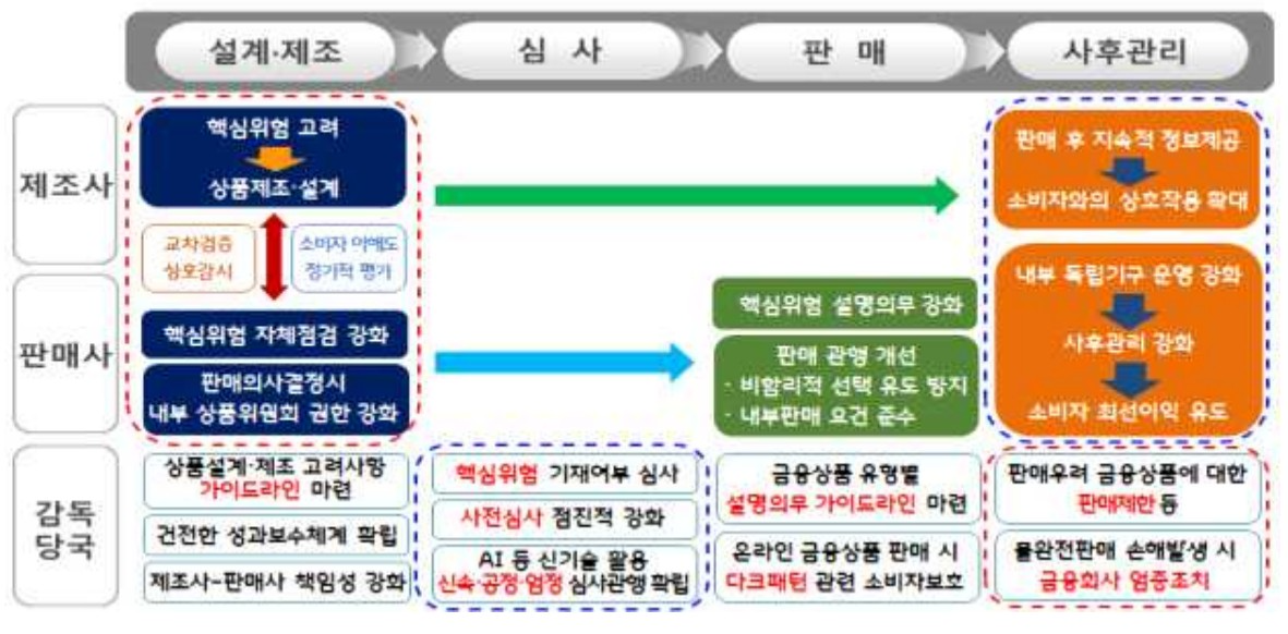 상품설계·제조 단계를 포함한 전 주기 금융소비자보호 강화 방안 / 자료제공=금융감독원