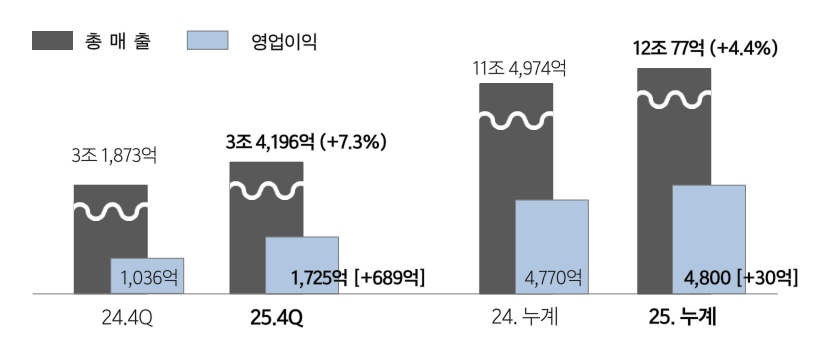 (주)신세계 연결기준 4분기, 연간 실적. /사진=신세계IR