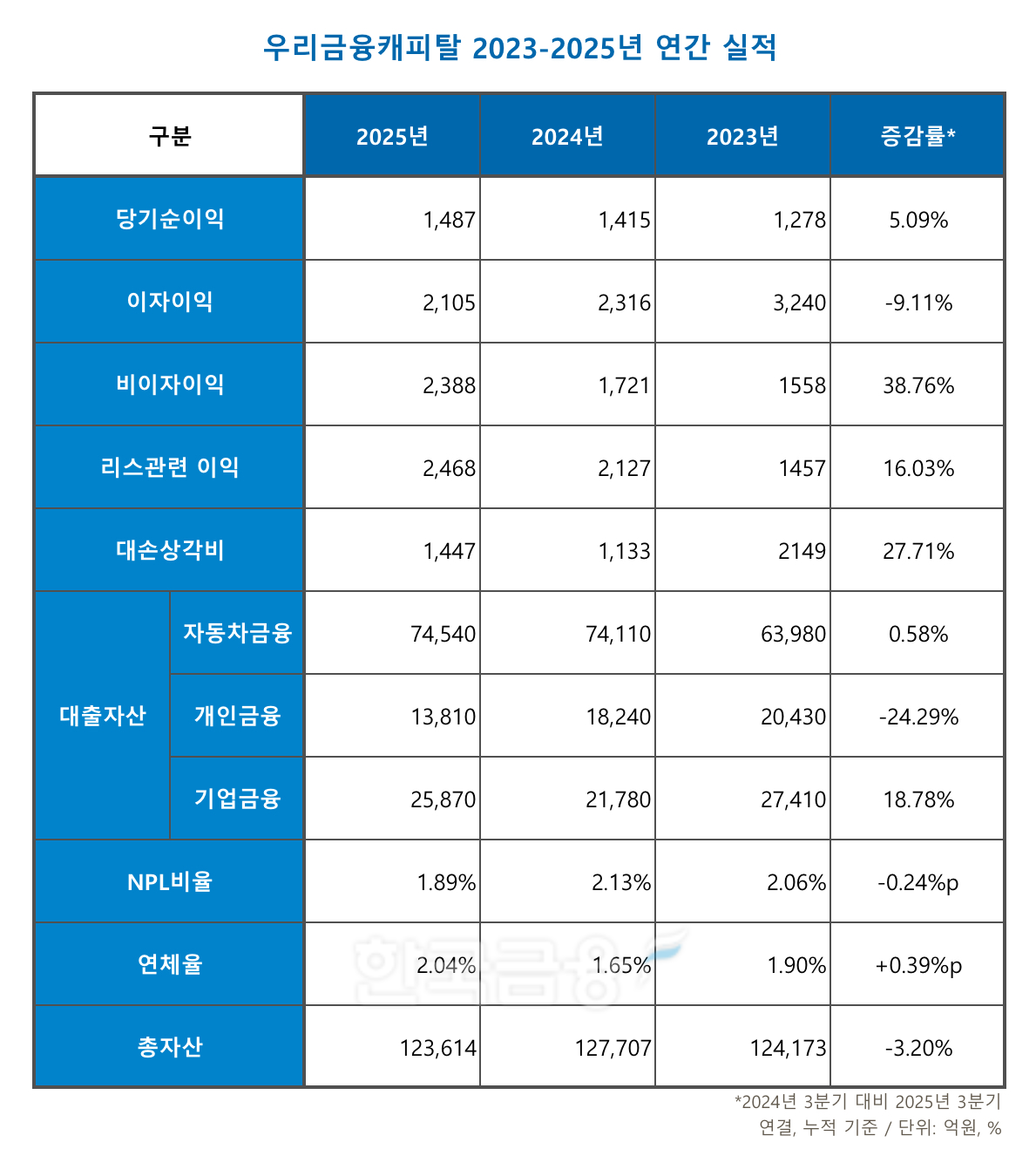 우리금융캐피탈 2023-2025년 연간 실적 표./표 = 김다민 기자