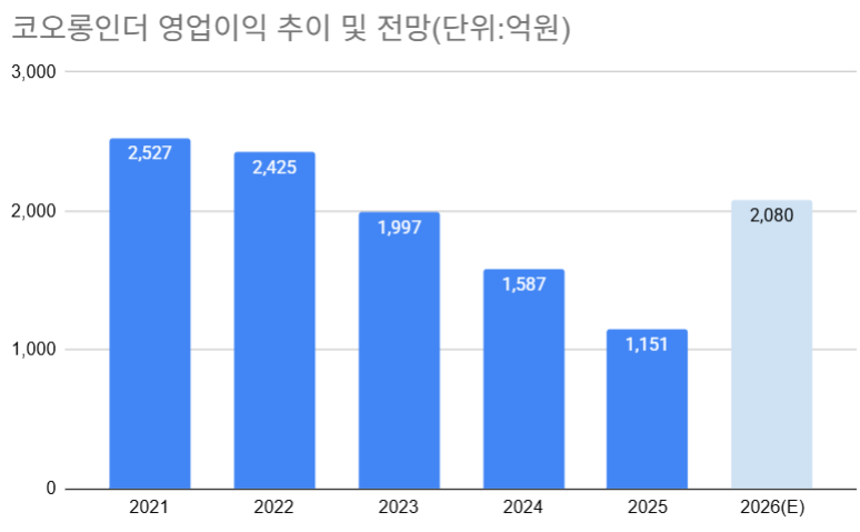 자료=DART, Fnguide