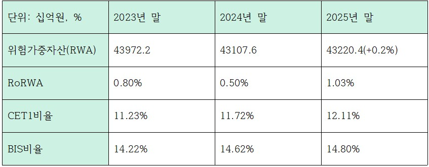 최근 3개년 iM금융그룹 자본적정성 관련 지표 (단위: 십억원, %)