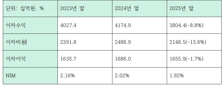 최근 3개년 iM금융그룹 이자이익 관련 지표 (단위: 십억원, %)