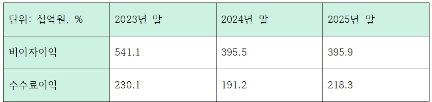 최근 3개년 iM금융그룹 비이자이익 관련 지표 (단위: 십억원, %)