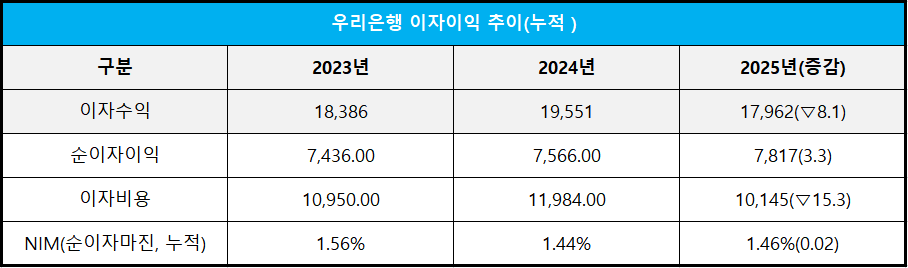 단위 : 십 억 원, %, %p