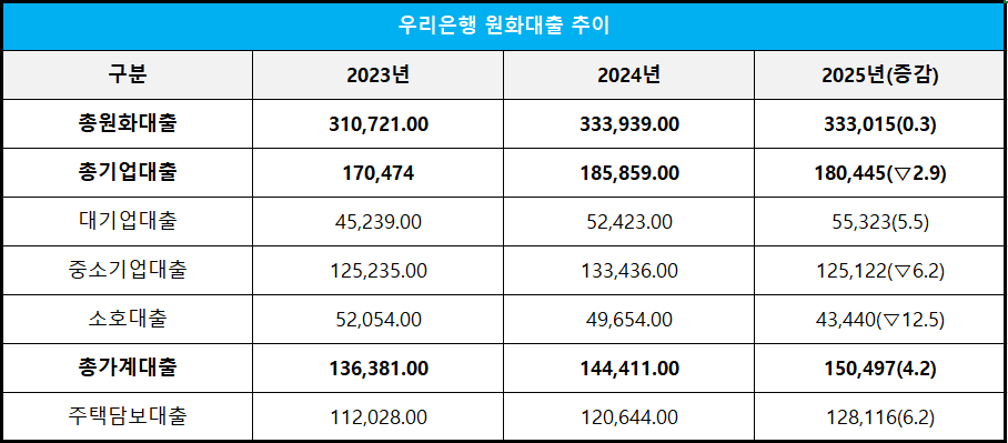 단위 : 십 억 원, %