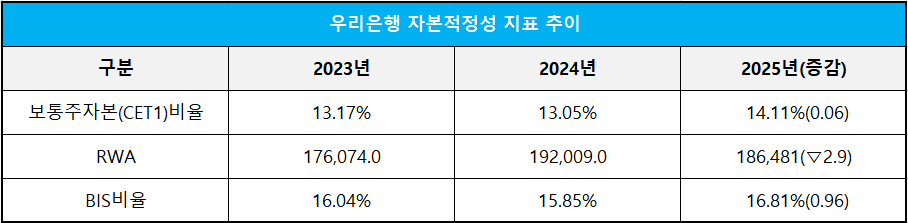 단위 : 십 억 원, %, %p