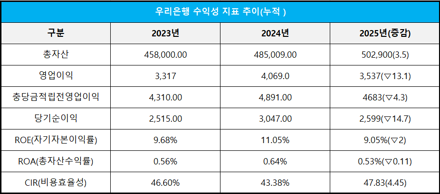 단위 : 십 억 원, %, %p