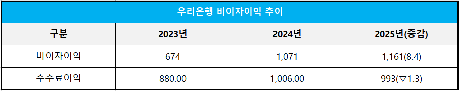 단위 : 십 억 원, %