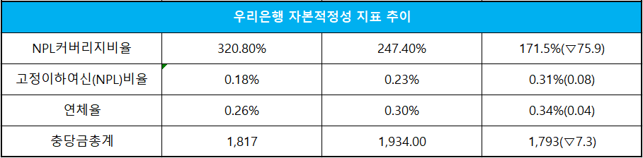 단위 : 십 억 원, %, %p