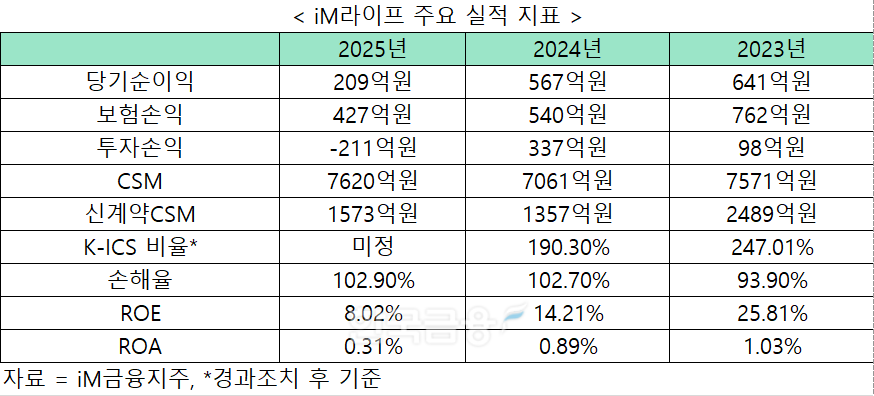 자료 = iM금융지주, iM라이프