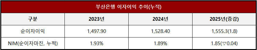 단위 : 십 억 원, %, %p