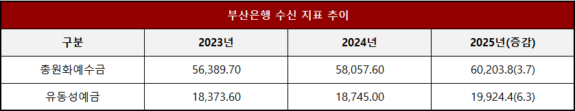 단위 : 십 억 원, %