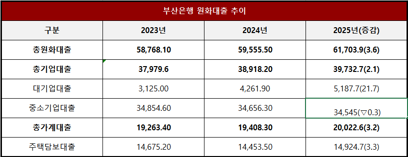단위 : 십 억 원, %