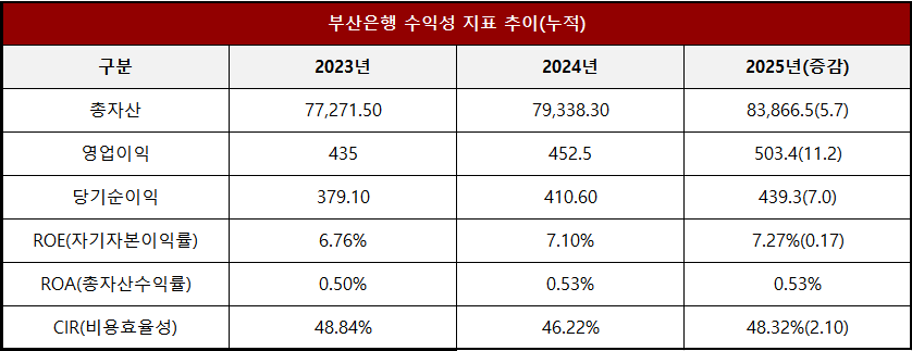 단위 : 십 억 원, %, %p