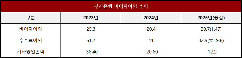 단위 : 십 억 원, %