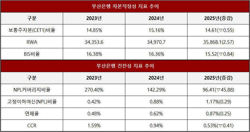 단위 : 십 억 원, %, %p