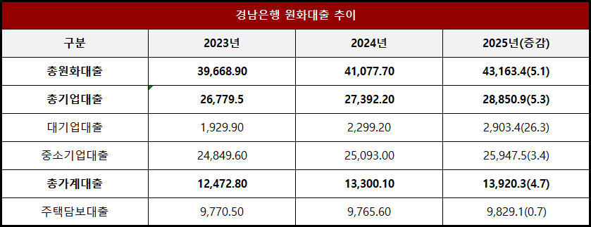 단위 : 십 억 원, %