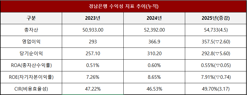 단위 : 십 억 원, %, %p