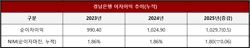 단위 : 십 억 원, %, %p