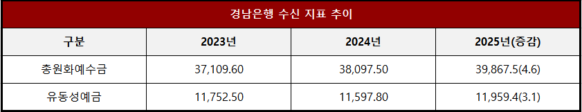 단위 : 십 억 원, %