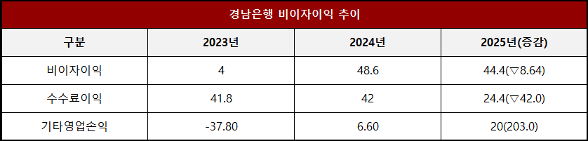 단위 : 십 억 원, %