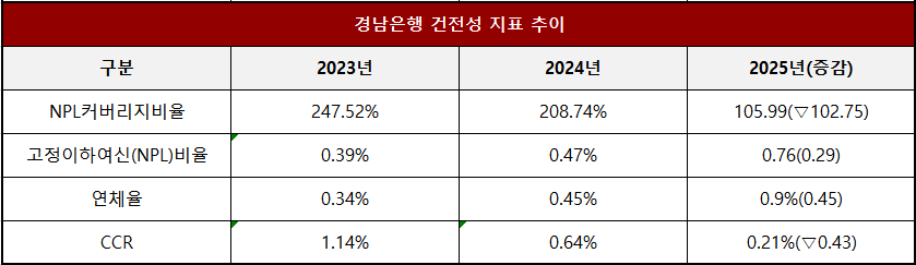 단위 : %, %p