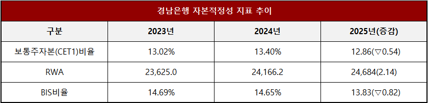 단위 : 십 억 원, %, %p