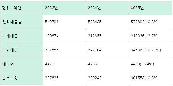 최근 3개년 iM뱅크 대출 관련 지표 (단위: 억원, %)