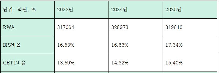 최근 3개년 iM뱅크 자본적정성 관련 지표 (단위: 억원, %)