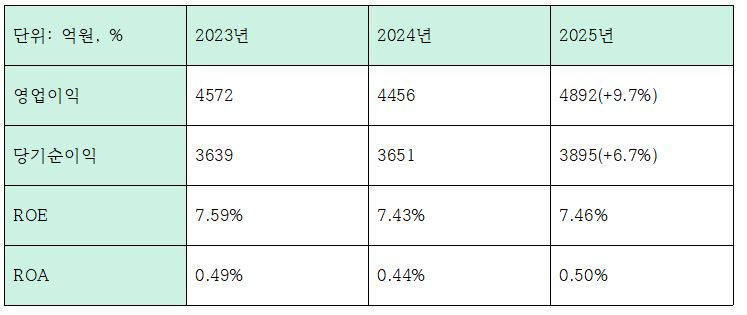 최근 3개년 iM뱅크 수익성 관련 지표 (단위: 억원, %)