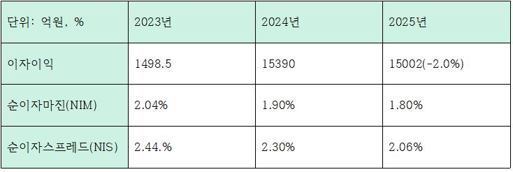 최근 3개년 iM뱅크 이자이익 관련 지표 (단위: 억원, %)