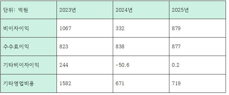 최근 3개년 iM뱅크 비이자이익 관련 지표 (단위: 억원, %)