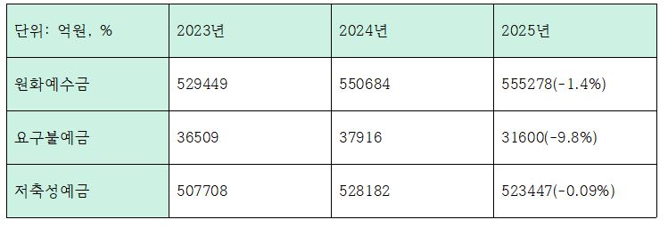 최근 3개년 iM뱅크 수신 관련 지표 (단위: 억원, %)