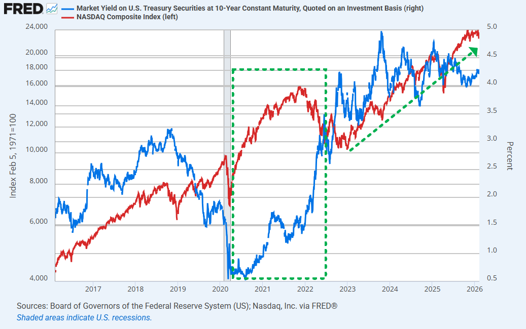 나스닥 지수(빨간선)와 미국채 10년물 금리(파란선) 추이./출처=Fred